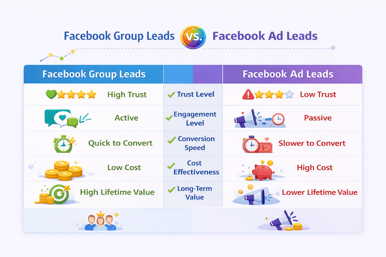 Why Facebook Groups Outperform Paid Ads: Trust and Conversion Advantages